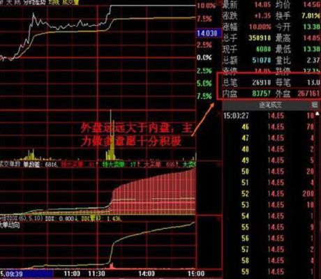 股票里外盘大于内盘，这说明什么？期货外盘大于内盘是什么意思