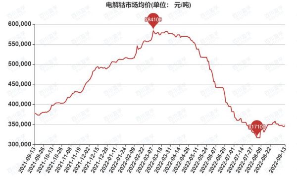 镍价疯涨的原因？钴国际期货价格走势图