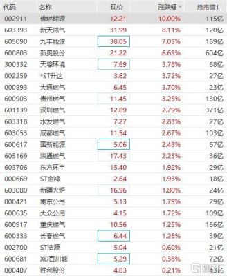 天然气期货代码是多少？纽约交易所国际天然气期货价格