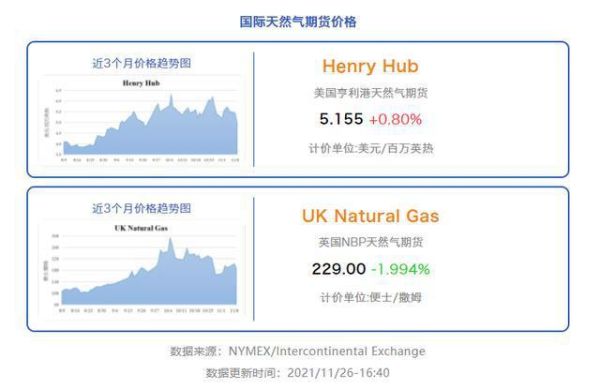 天然气期货代码是多少？纽约交易所国际天然气期货价格