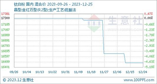钛白粉有期货吗？造纸期货