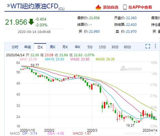 原油下跌原因？油品期货