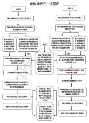 期货的开户条件？新政期货