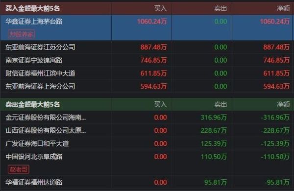 9988封单是哪个游资？期货老大