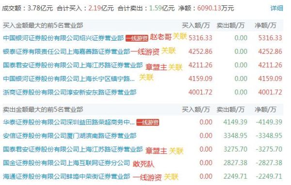 9988封单是哪个游资？期货老大