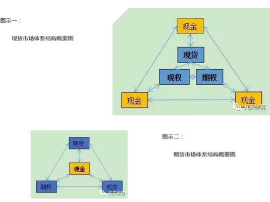 期货的逻辑和本质？期货的实质