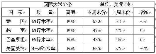 大米期货有什么品种？大米期货行情