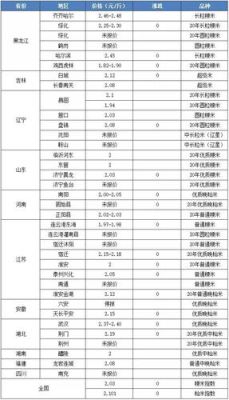 大米期货有什么品种？大米期货行情