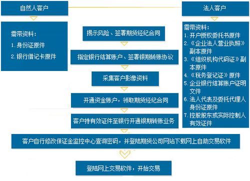 怎么开期货账户？期货开户视频