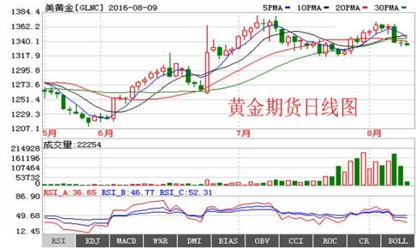 期货指标黄金率怎么用？黄金期货波动