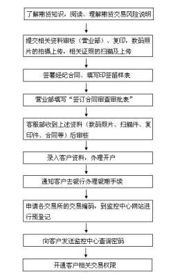 怎么买期货和开户？期货购买流程