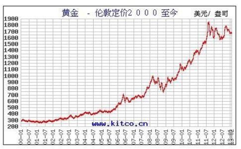 买股票好还是买黄金好？股指期货黄金