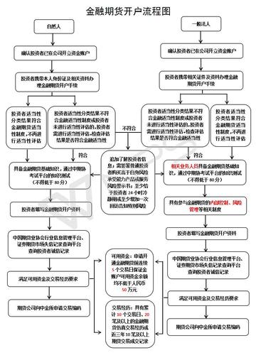 期货开户流程手机版？网络期货开户