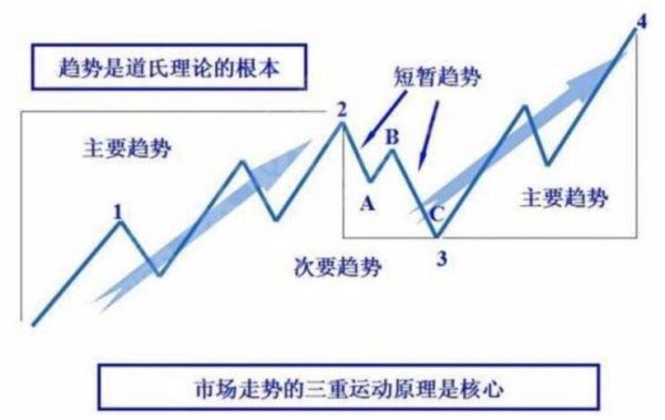 趋势结构理论创始人？期货技术派
