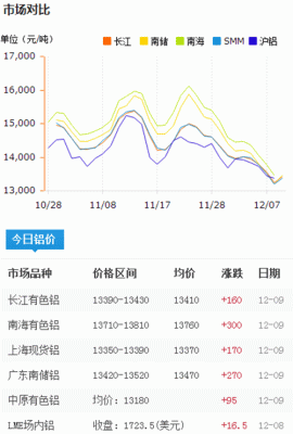 铝锭期货怎么做？铝锭价怎么看？请大侠帮忙？今日铝锭期货
