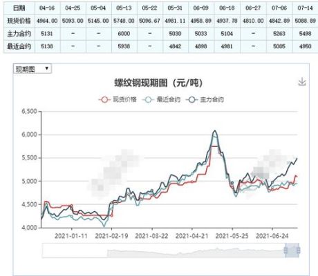 螺纹钢期货当月交割和现货价格一致吗？螺纹期货交割