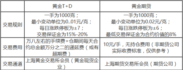 期货和黄金td是什么？黄金期货分类