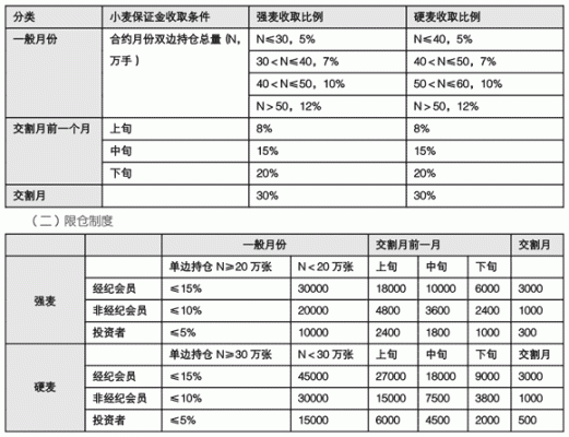 怎么买小麦期货？郑州小麦期货
