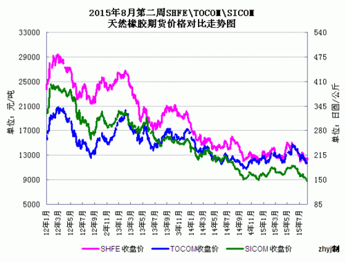 橡胶属于期货里的哪个板块？橡胶主力期货