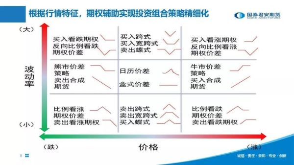 期权行权以后变成期货吗？期权期货策略