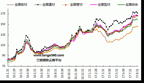 钢材期货看哪个指数？钢筋期货行情