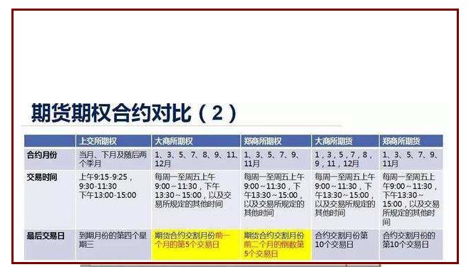 期货合约,期权,期权合约分别有什么区别？期货期权分类