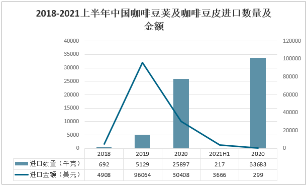 2021咖啡进口量排行？期货咖啡行情