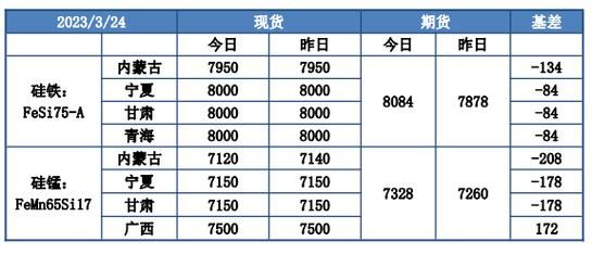 锰硅期货和什么品种关联期货硅铁