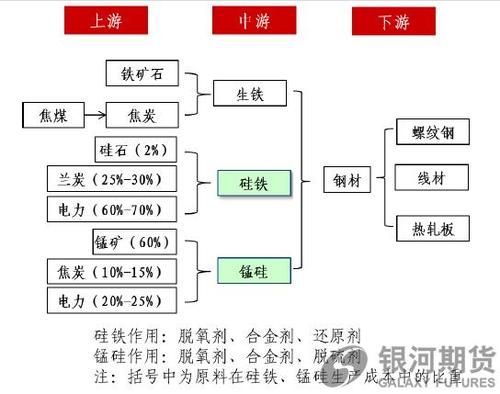 锰硅期货和什么品种关联期货硅铁
