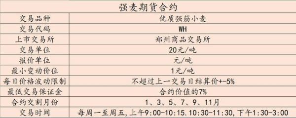 怎么买小麦期货？炒小麦期货