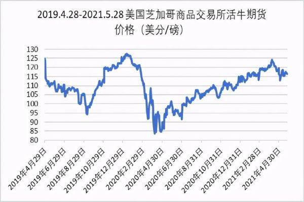 什么是半期货？中国牛肉期货