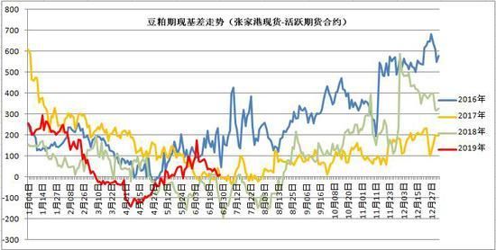 豆粕基差多少是正常的？豆粕期货规律