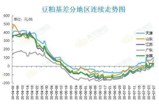 豆粕基差多少是正常的？豆粕期货规律