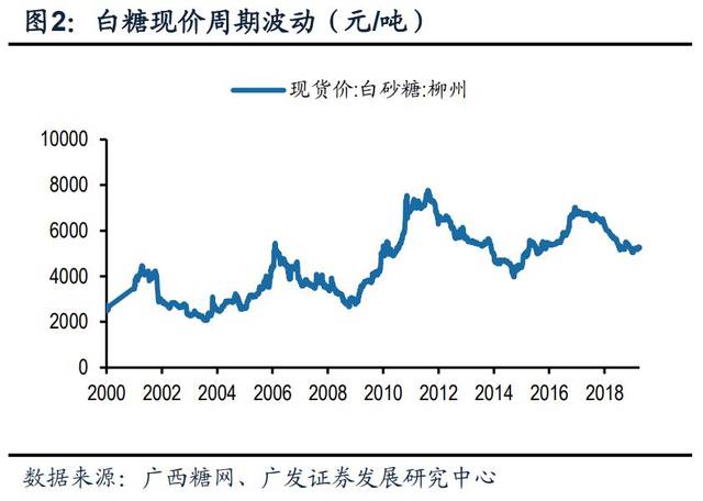 白糖生长周期，什么时候榨糖。榨糖对期货的影响？白糖期货周期