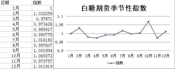 白糖生长周期，什么时候榨糖。榨糖对期货的影响？白糖期货周期