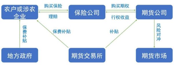 保险期货模式对三农的优点？期货公司扶贫