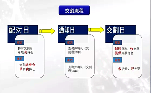期货怎么交割现货？期货交割方法