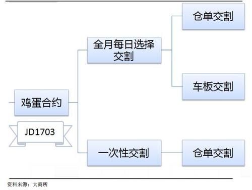 期货怎么交割现货？期货交割方法