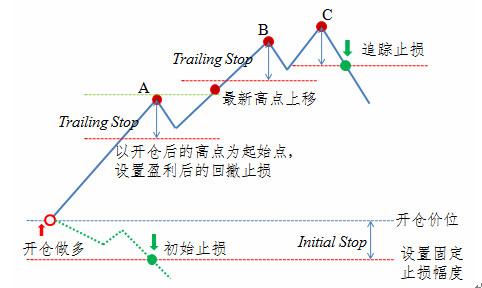 期货怎么过虑震荡行情策略？期货突破策略