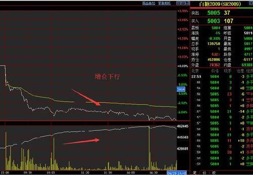 期货介绍中的“增仓缩量”是什么意思？期货缩量