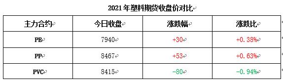 塑料与什么期货品种价格有联糸？期货塑料价格