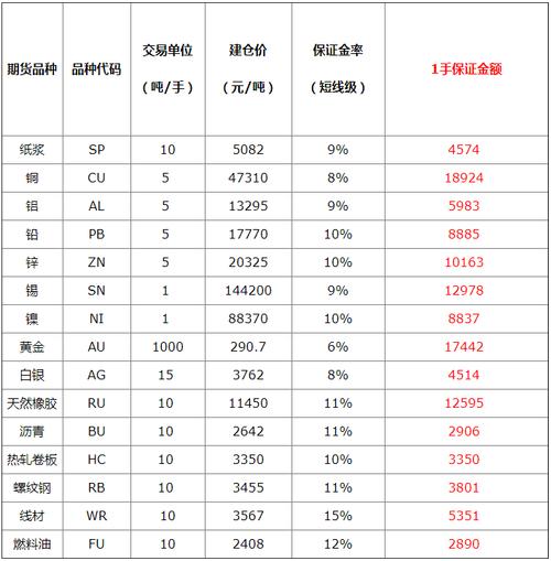 做一手期货沥青的保证金大概需要多少？沥青现货期货