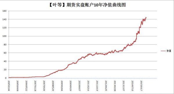期货一个月翻一倍难吗？期货的难度
