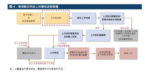 企业香港上市的流程和条件？期货上市条件