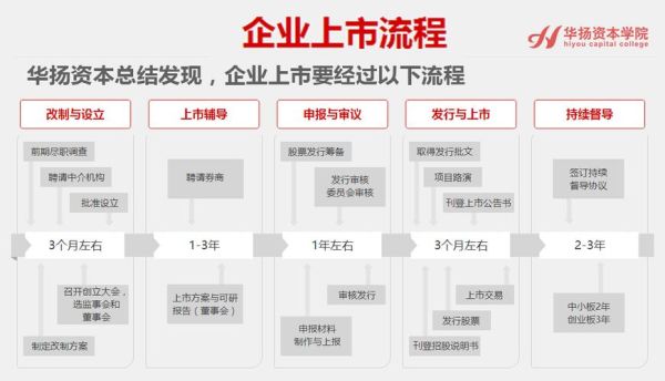 企业香港上市的流程和条件？期货上市条件