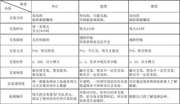 股票，股指期货，黄金，外汇，基金，债券，权证等投资哪个风险最大，哪个收益最高？外汇指数期货