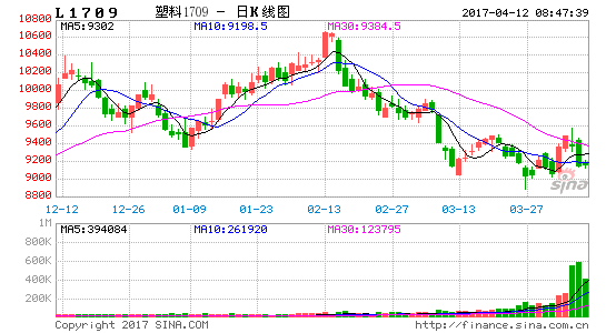 塑料2009期货是什么意思呢？今日塑料期货