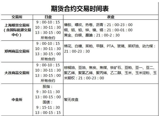 期货按什么周期交易最好？期货投资起步