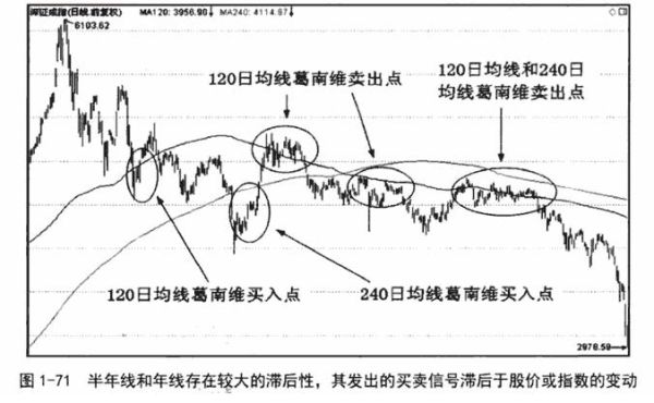 什么是短期均线，中期均线，长期均线？商品期货介绍