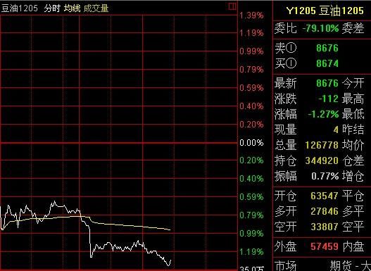 大豆跌为何豆油期货张？大豆期货论坛